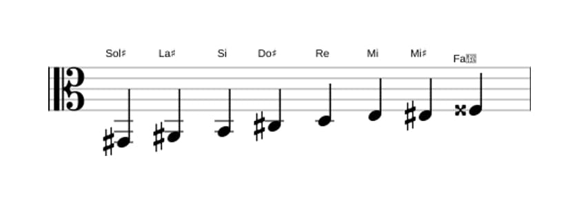 Partitura de la escala Sol sostenido Disminuida en tres octavas (2)