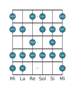 Escala de guitarra para Sol sostenido Disminuida sexta menor en posición 2
