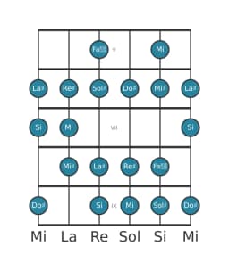Escala de guitarra para Sol sostenido Disminuida sexta menor en posición 4