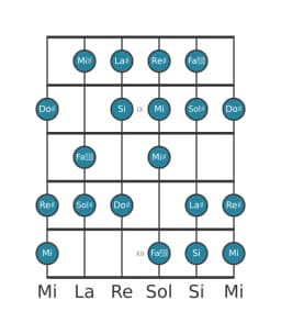 Escala de guitarra para Sol sostenido Disminuida sexta menor en posición 7