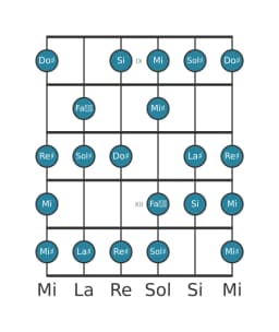Escala de guitarra para Sol sostenido Disminuida sexta menor en posición 8