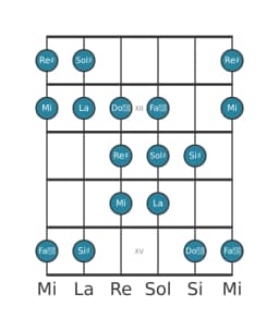 Escala de guitarra para Sol sostenido Doble armónica lidia en posición 10