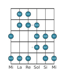 Escala de guitarra para Sol sostenido Doble armónica lidia en posición 5