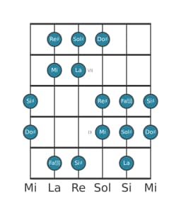 Escala de guitarra para Sol sostenido Doble armónica mayor en posición 5