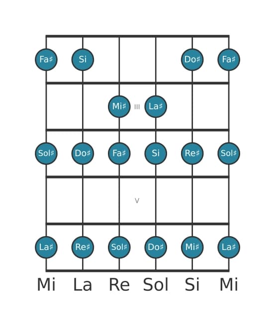 Escala de guitarra para Sol sostenido Doria en posición 1
