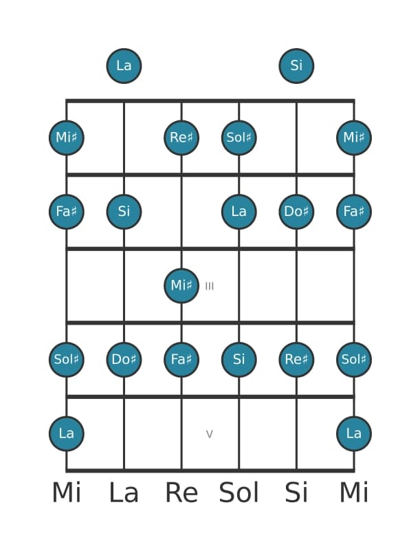 Escala de guitarra para Sol sostenido Dórico ♭2 en posición 0
