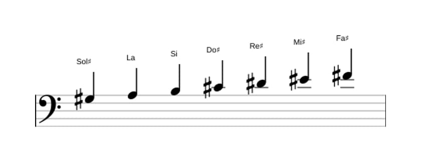 Partitura de la escala Sol sostenido Dórico ♭2 en tres octavas (3)