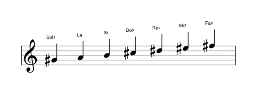 Partitura de la escala Sol sostenido Dórico ♭2 en tres octavas (4)