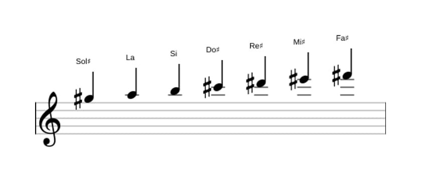 Partitura de la escala Sol sostenido Dórico ♭2 en tres octavas (5)