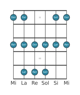 Escala de guitarra para Sol sostenido Egipcia en posición 8