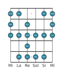 Escala de guitarra para Sol sostenido Enigmatica en posición 2