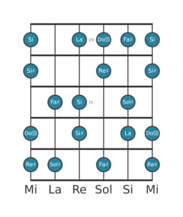 Escala de guitarra para Sol sostenido Flamenca en posición 6
