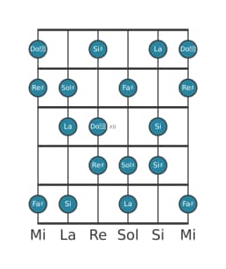 Escala de guitarra para Sol sostenido Flamenca en posición 9