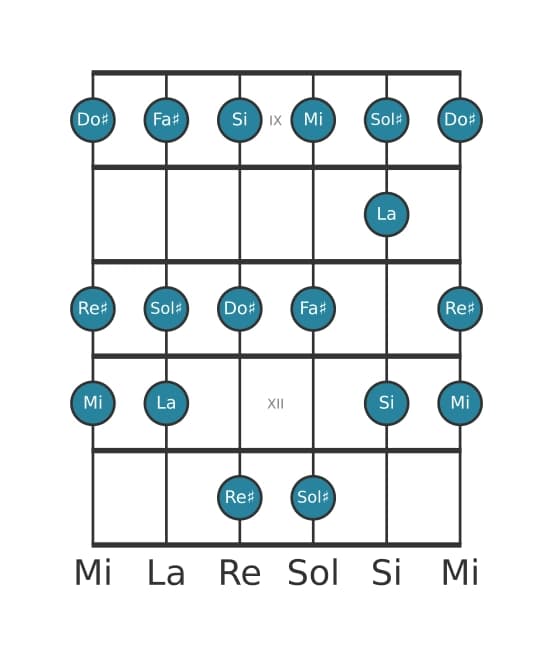Escala de guitarra para Sol sostenido Frigia en posición 8