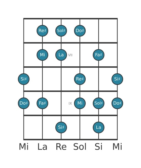 Escala de guitarra para Sol sostenido Frigia dominante en posición 5