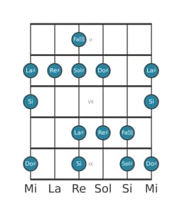 Escala de guitarra para Sol sostenido Hexatónica menor en posición 4