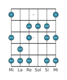 Escala de guitarra para Sol sostenido Hexatónica menor en posición 6