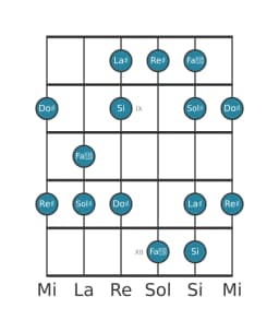 Escala de guitarra para Sol sostenido Hexatónica menor en posición 7
