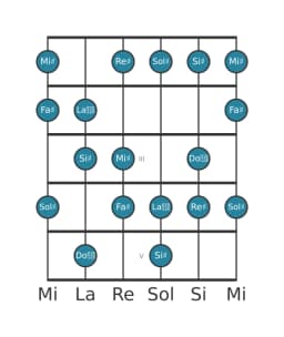 Escala de guitarra para Sol sostenido Hongara mayor en posición 0