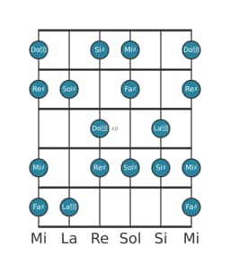 Escala de guitarra para Sol sostenido Hongara mayor en posición 9