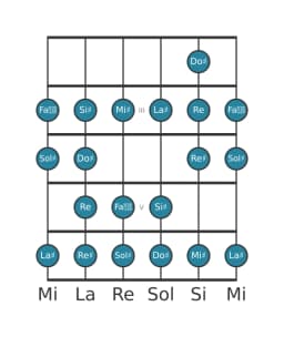 Escala de guitarra para Sol sostenido Ichikosucho en posición 1