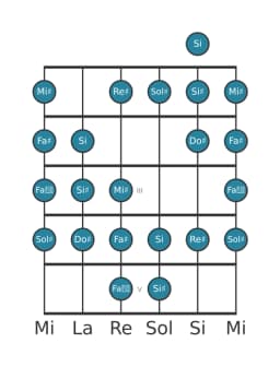 Escala de guitarra para Sol sostenido Kafi raga en posición 0