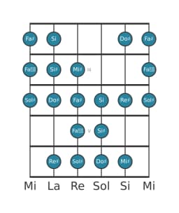 Escala de guitarra para Sol sostenido Kafi raga en posición 1
