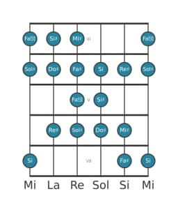 Escala de guitarra para Sol sostenido Kafi raga en posición 2