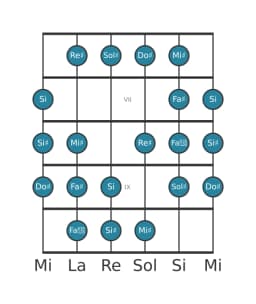 Escala de guitarra para Sol sostenido Kafi raga en posición 5