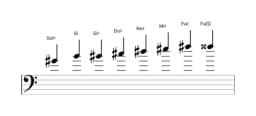 Partitura de la escala Sol sostenido Kafi raga en tres octavas (4)