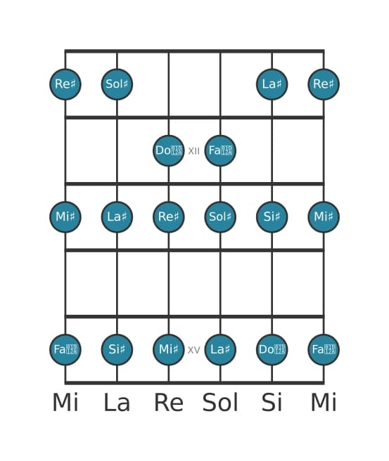 Escala de guitarra para Sol sostenido Lidia en posición 10