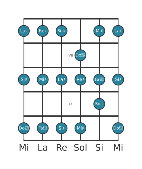 Escala de guitarra para Sol sostenido Lidia en posición 5