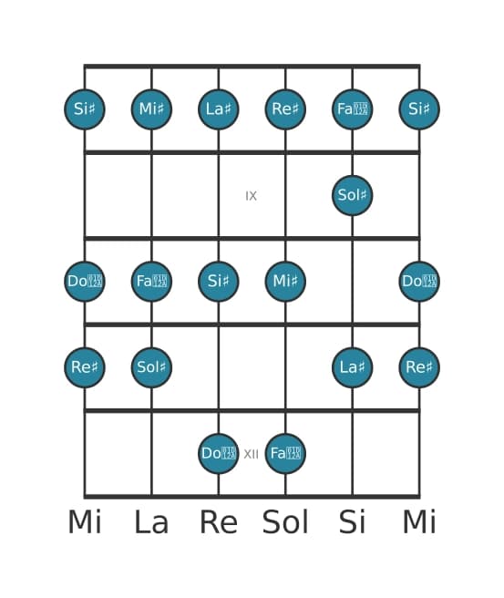 Escala de guitarra para Sol sostenido Lidia en posición 7