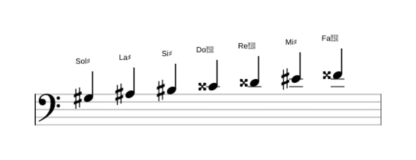 Partitura de la escala Sol sostenido Lidia aumentada en tres octavas (3)