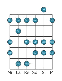 Escala de guitarra para Sol sostenido Lidia disminuida en posición 0