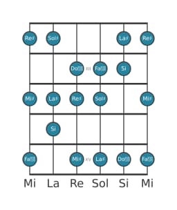 Escala de guitarra para Sol sostenido Lidia disminuida en posición 10