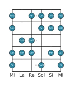 Escala de guitarra para Sol sostenido Lidia disminuida en posición 2