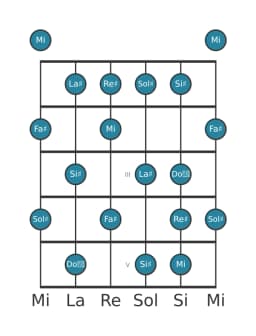 Escala de guitarra para Sol sostenido Lidia menor en posición 0