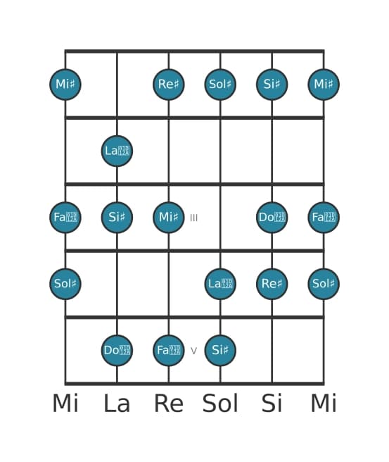 Escala de guitarra para Sol sostenido Lidia sostenido noveno en posición 0