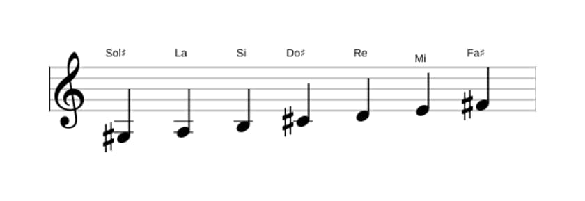 Partitura de la escala Sol sostenido Locria en tres octavas (3)