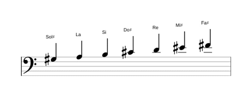 Partitura de la escala Sol sostenido Locria seis en tres octavas (3)