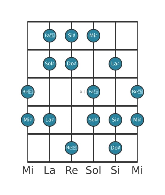 Escala de guitarra para Sol sostenido Mayor aumentada en posición 9
