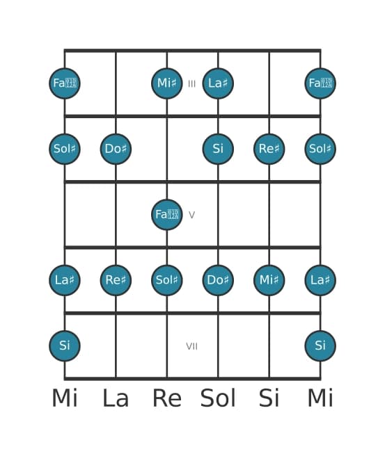 Escala de guitarra para Sol sostenido Melodica menor en posición 2