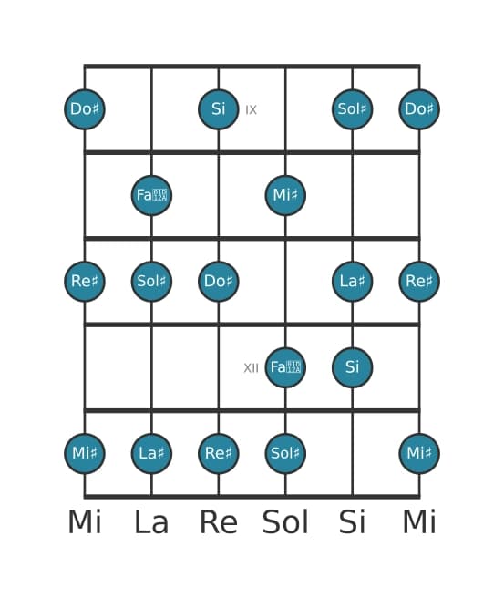 Escala de guitarra para Sol sostenido Melodica menor en posición 8