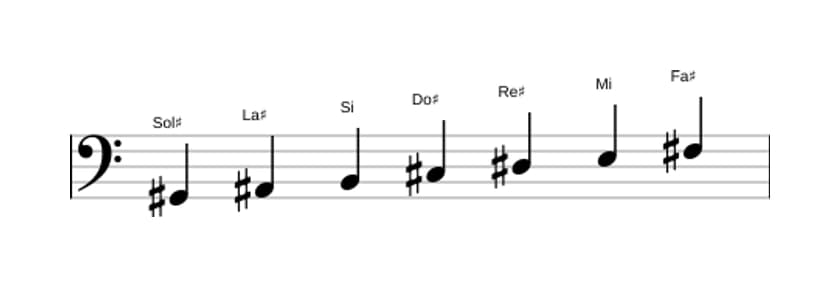 Partitura de la escala Sol sostenido Menor en tres octavas (2)