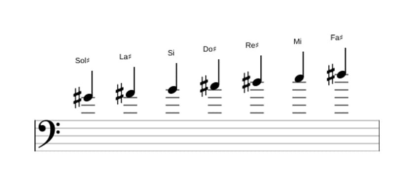 Partitura de la escala Sol sostenido Menor en tres octavas (4)