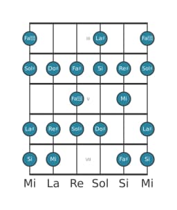 Escala de guitarra para Sol sostenido Menor bebop en posición 2