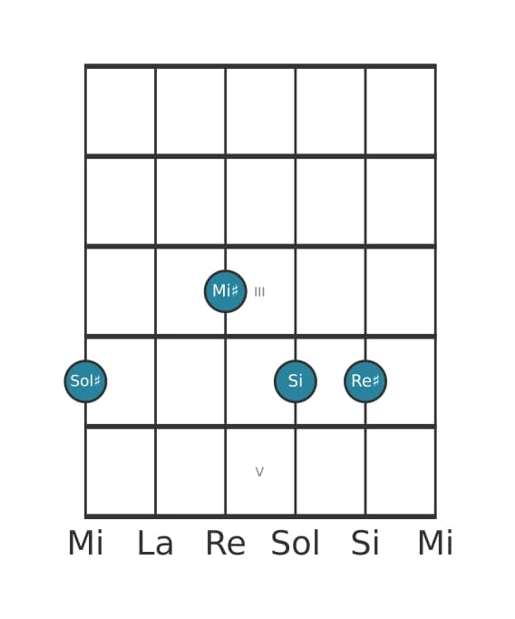 Voz de guitarra #3 del acorde Sol sostenido Sexta menor