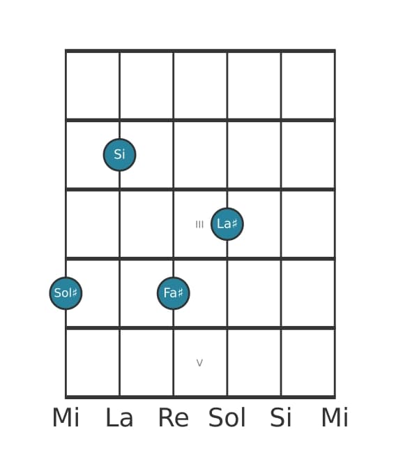 Voz de guitarra #2 del acorde Sol sostenido Novena menor
