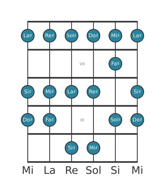 Escala de guitarra para Sol sostenido Mixolidia en posición 5